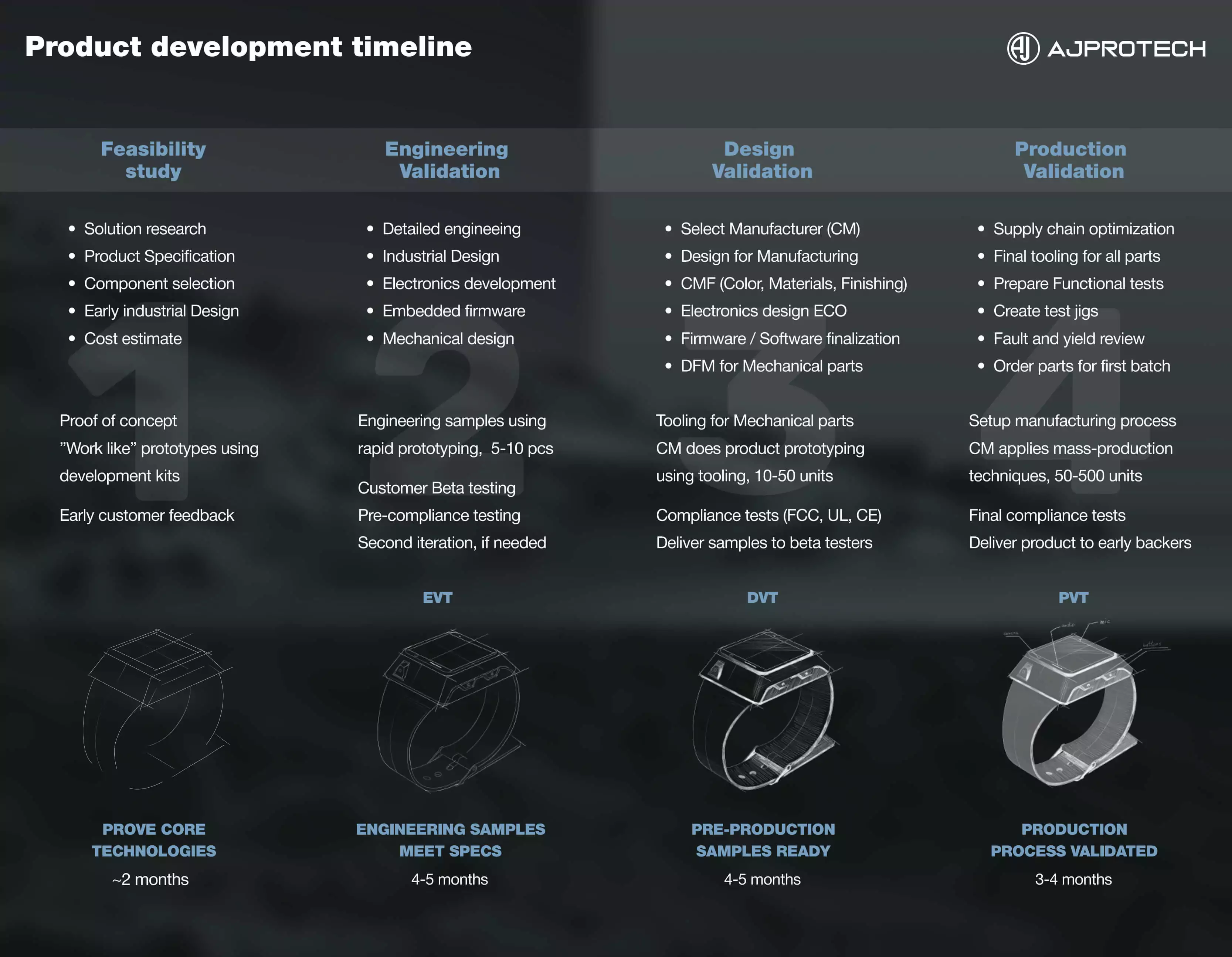 Ajprotech product development timeline